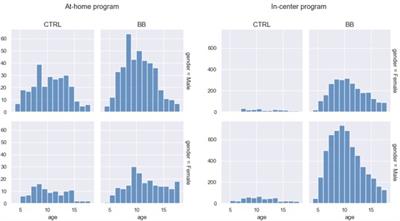 Cognitive outcomes of the at-home brain balance program